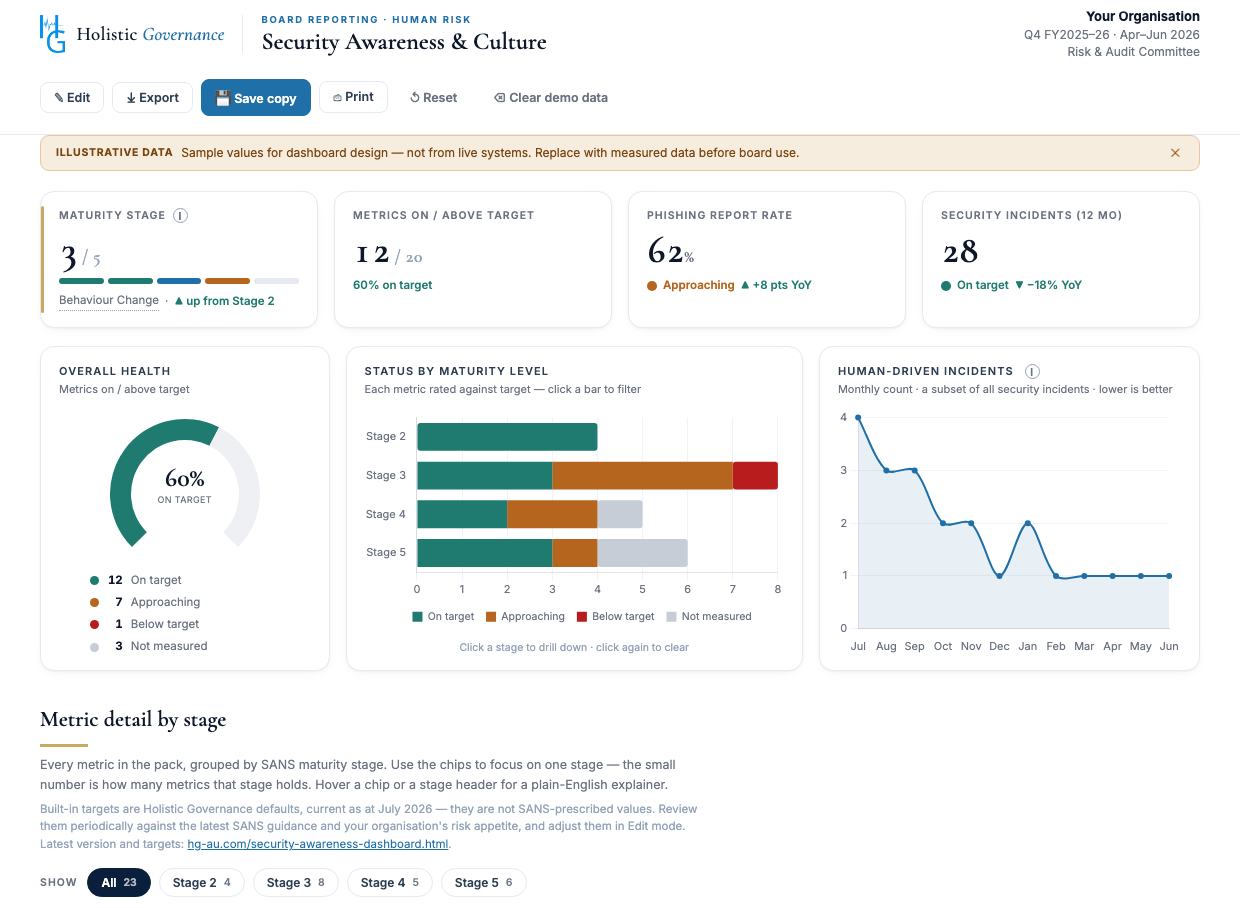 Preview of the Security Awareness & Culture board dashboard — maturity stage, metrics on target, phishing report rate and the human-driven incidents trend, shown with illustrative sample data